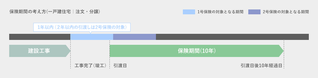 万一に備える住宅瑕疵担保責任保険加入