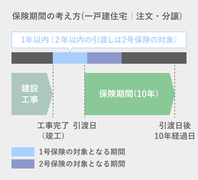 万一に備える住宅瑕疵担保責任保険加入