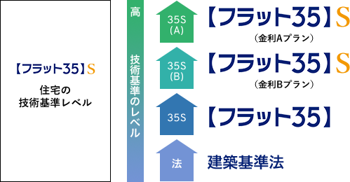 資金計画においても、安心。フラット35Sの規格に適応